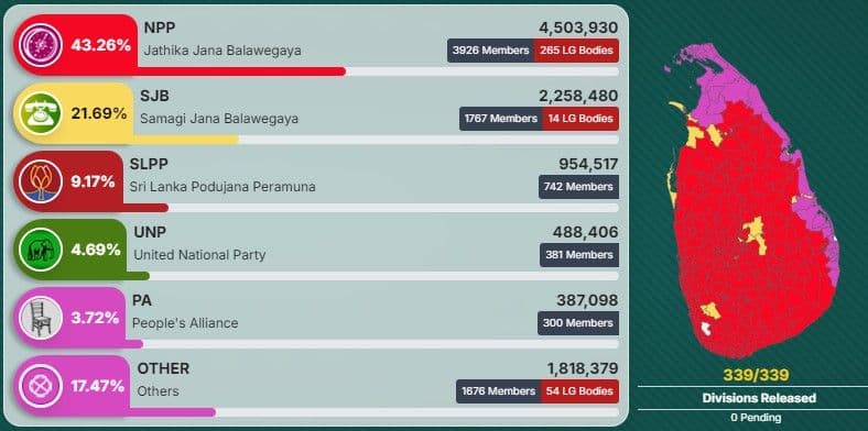 LG Election: Strong mandate for NPP despite losing ground on urban and north-east base