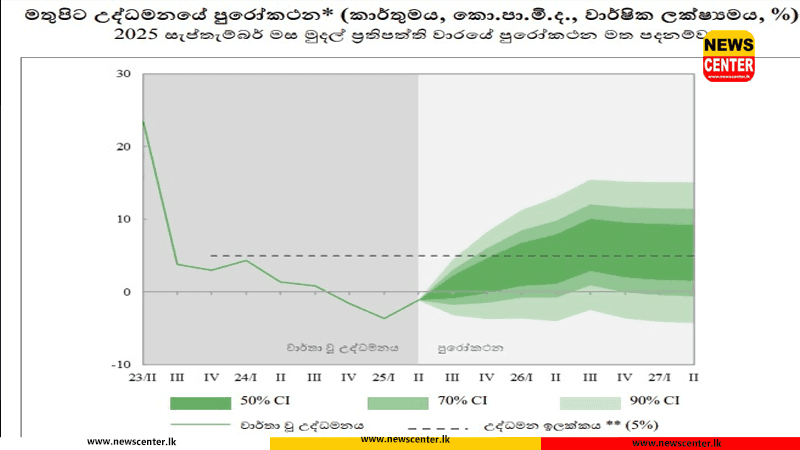 එක්දින ප්රතිපත්ති පොලී අනුපාතිකය වෙනසක් නෑ - ශ්රී ලංකා මහා බැංකුව